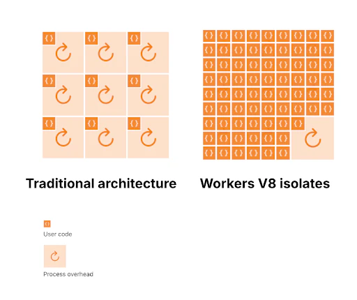 Cloudflare Workers のリソース使用のイメージ Cloudflare Workers のリソース使用のイメージ
