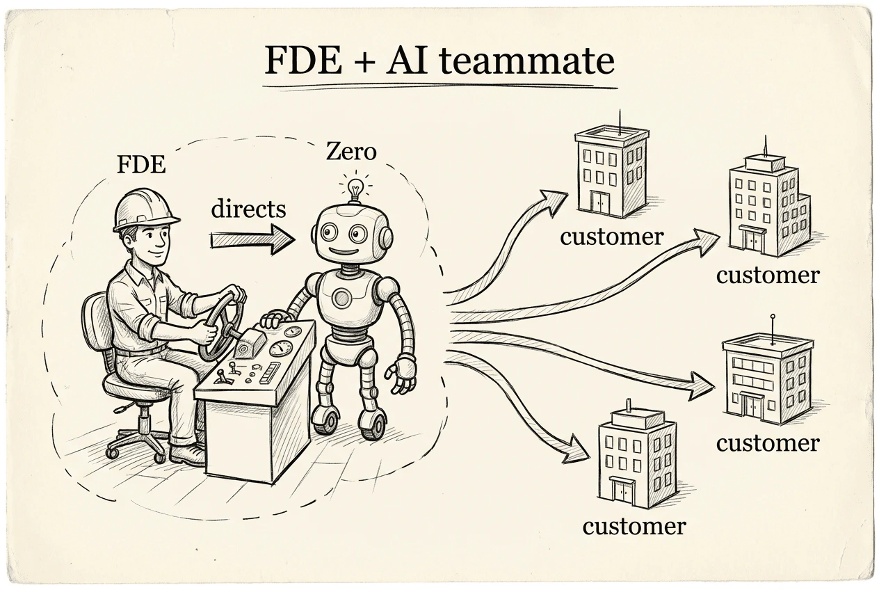 図:フォワードデプロイドエンジニアが Zero という AI チームメイトを指揮し、二者が協働して多くの顧客に対応する様子