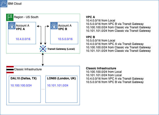 Use case 3: Interconnect one or more VPCs in the same MZR and an IBM classic network