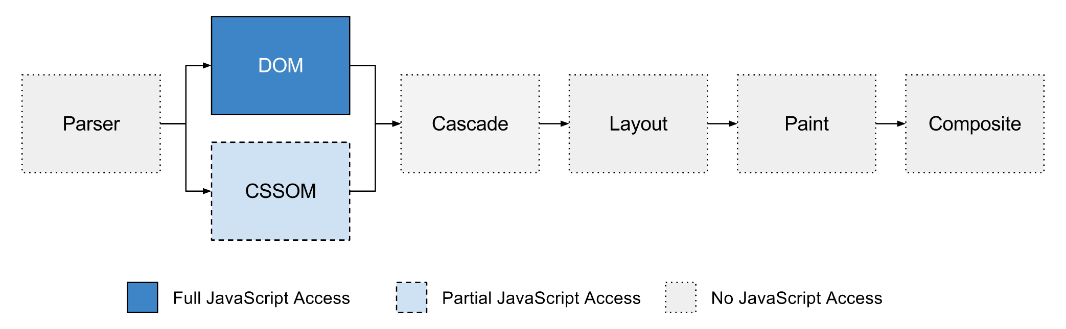 JavaScript access to the browser’s rendering pipeline