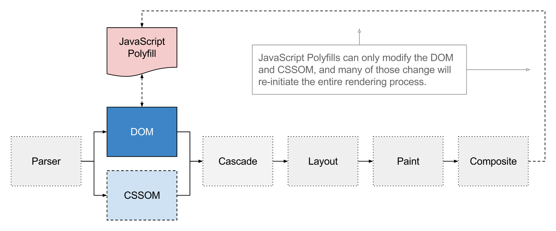 Polyfilling the browser’s rendering pipeline with JavaScript. 
