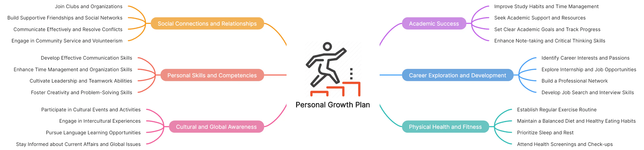 Personal Growth Plan