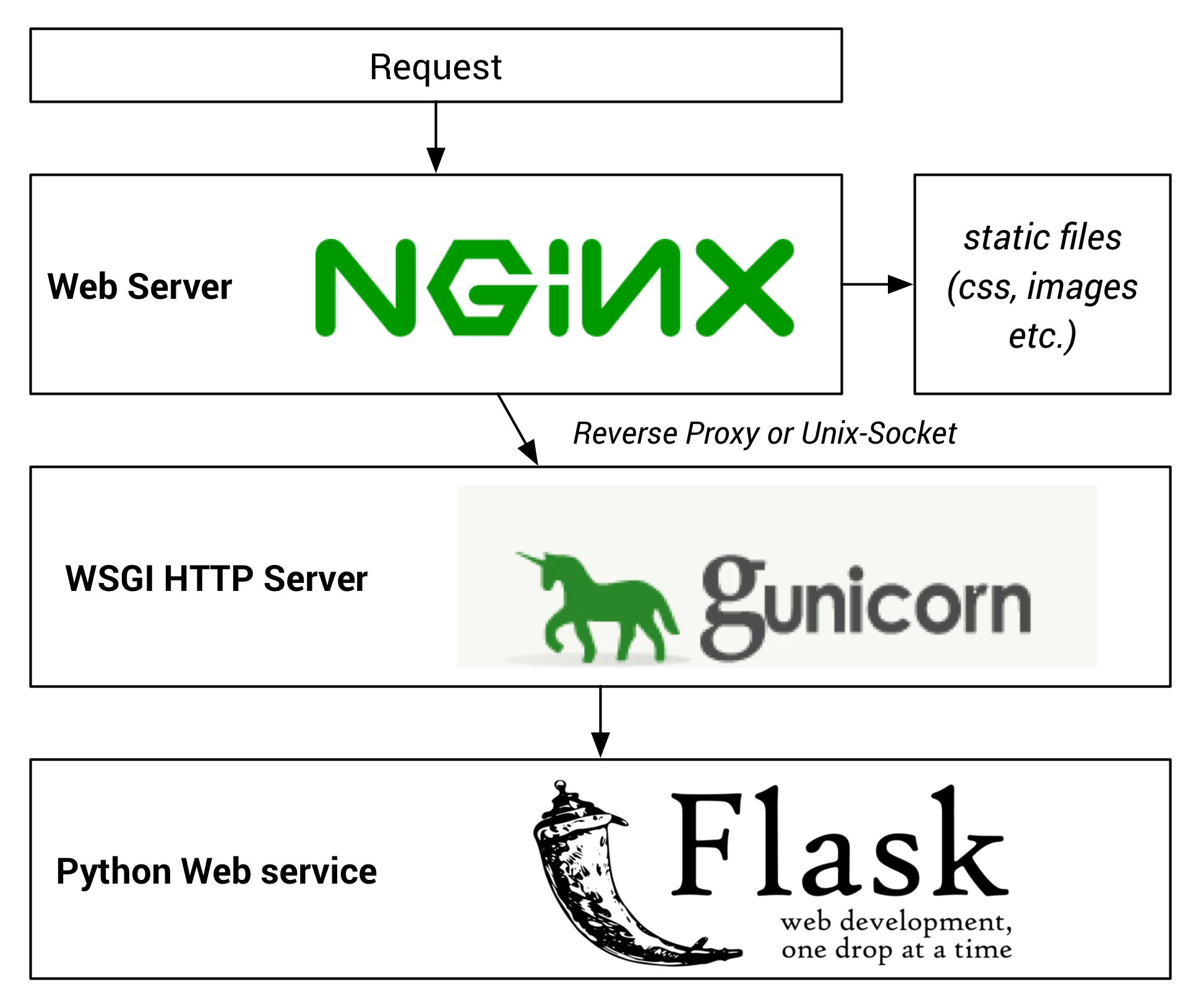 Webサーバーの構成 Webサーバーの構成