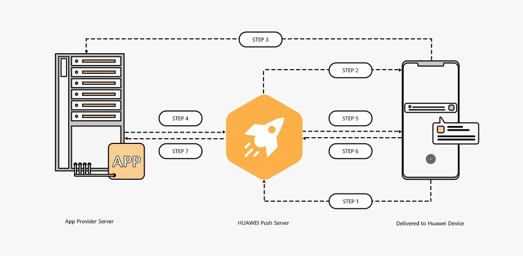 HMSプッシュ通知説明 HMSプッシュ通知説明