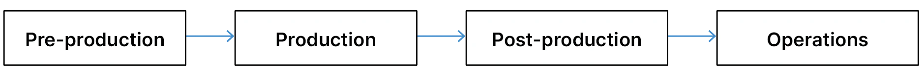 real_time_production_cycle