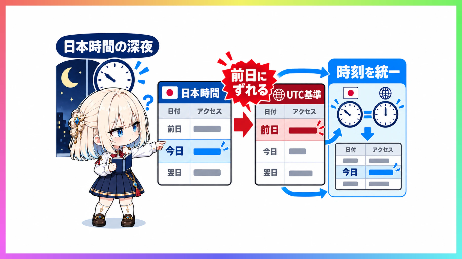 日本時間とUTCの時差により0時台のアクセスが前日の日付に記録されるズレと統一処理の図