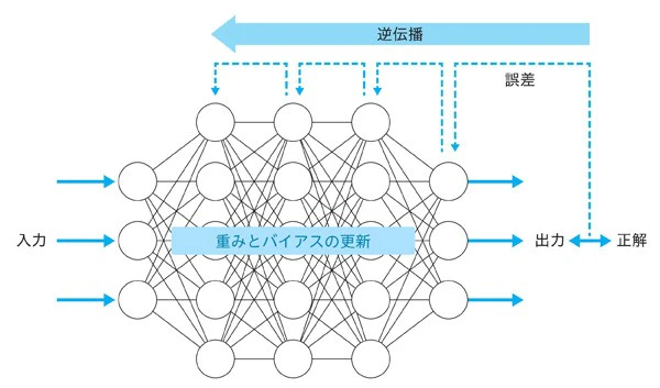誤差逆伝播法