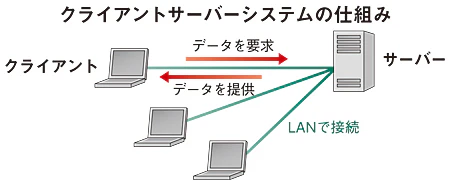 クライアントサーバーシステムの仕組み