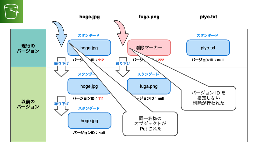 バージョニング