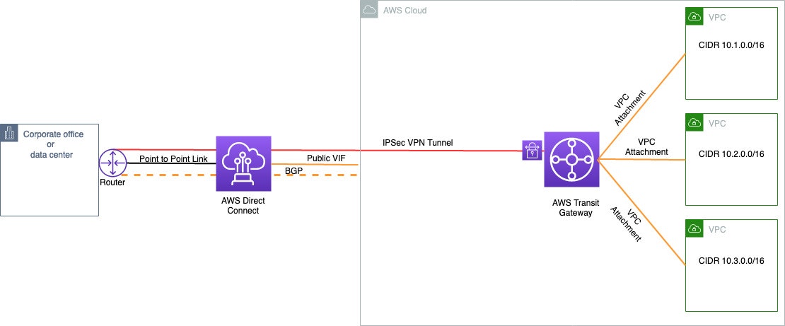 integrating-sub-1-gbps-hosted-connections-with-aws-transit-gateway