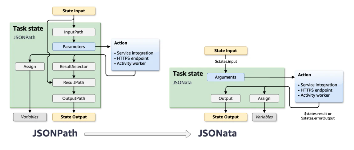 JSONPathとJSONataの違い