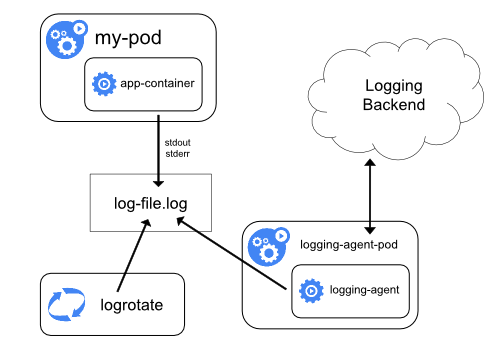 node-logging agent pattern