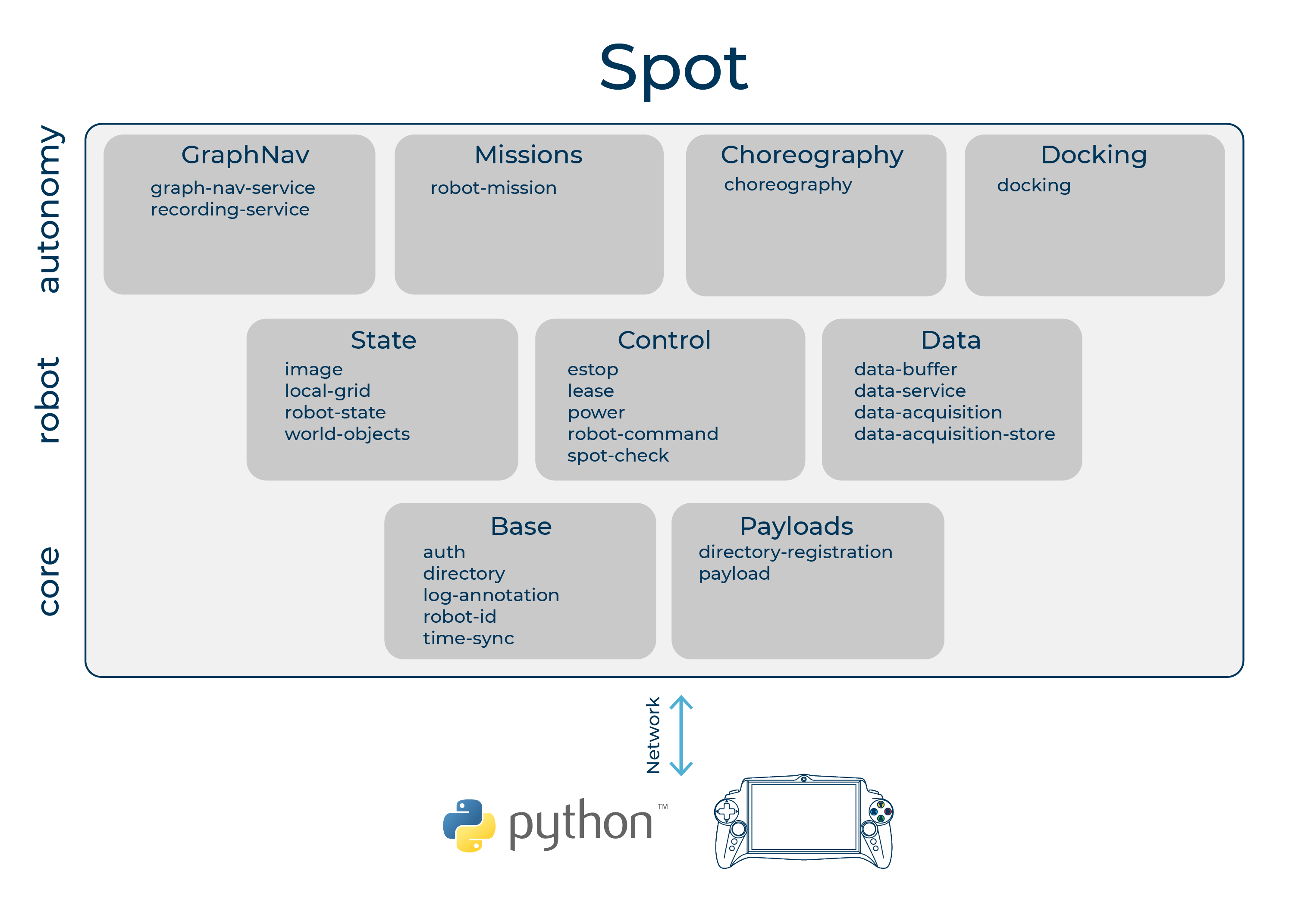 Concept of Spot API