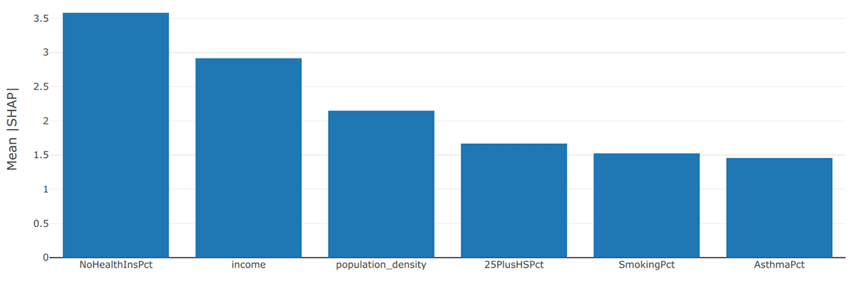 健康平等に関する図の例で、ワクチン接種率に影響を及ぼす要因を可視化したもの