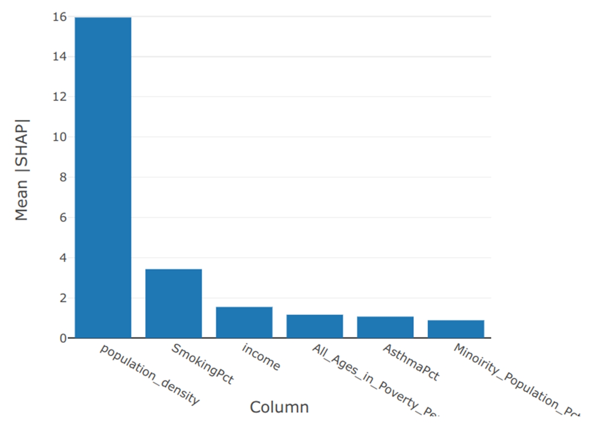 カリフォルニアの郡ごとの接種率に影響を与える要因を可視化した健康平等の図の例