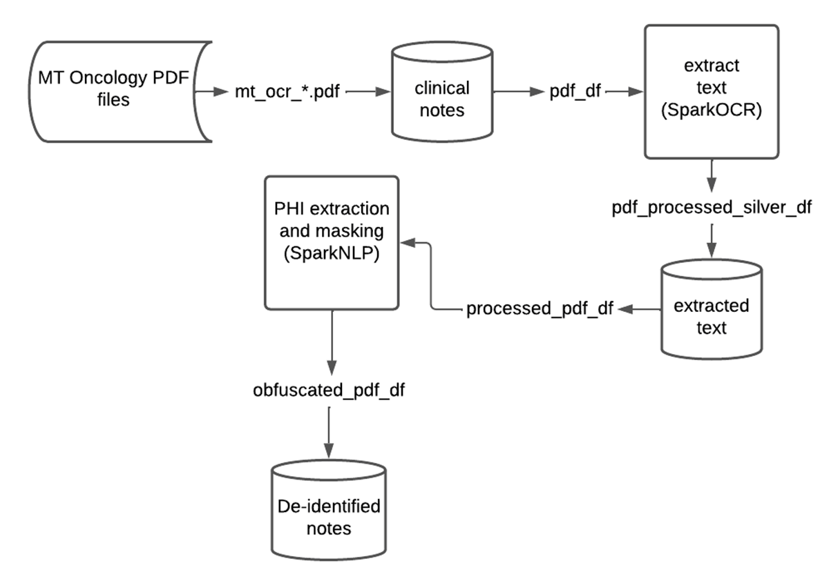Data flow chart for PHI obfuscation using Spark OCR abd SparkNLP on Databricks.