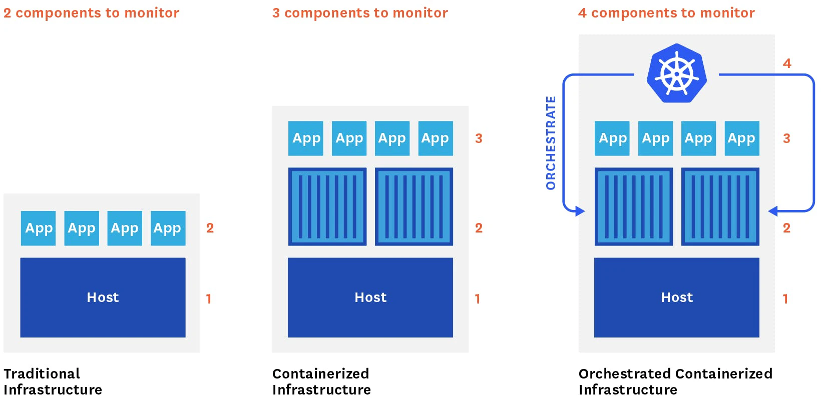 evolution of components