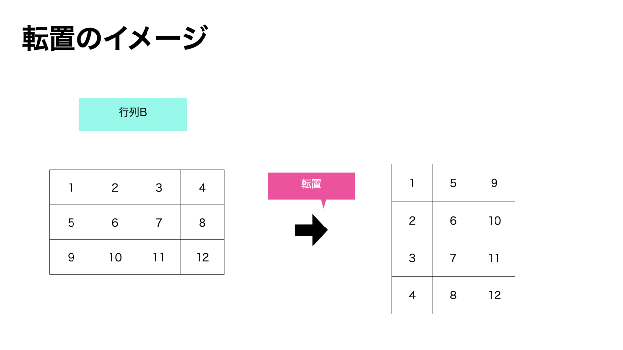 転置のイメージ