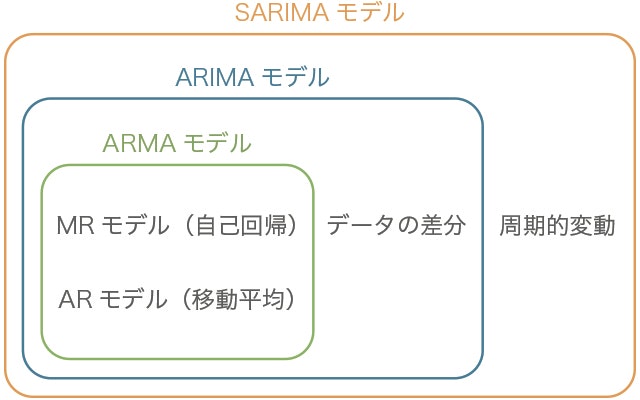 SARIMA