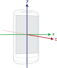 Figure 1. Coordinate system (relative to a device) that's used by the Sensor API.
