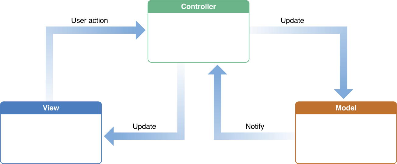 model_view_controller_2x.png