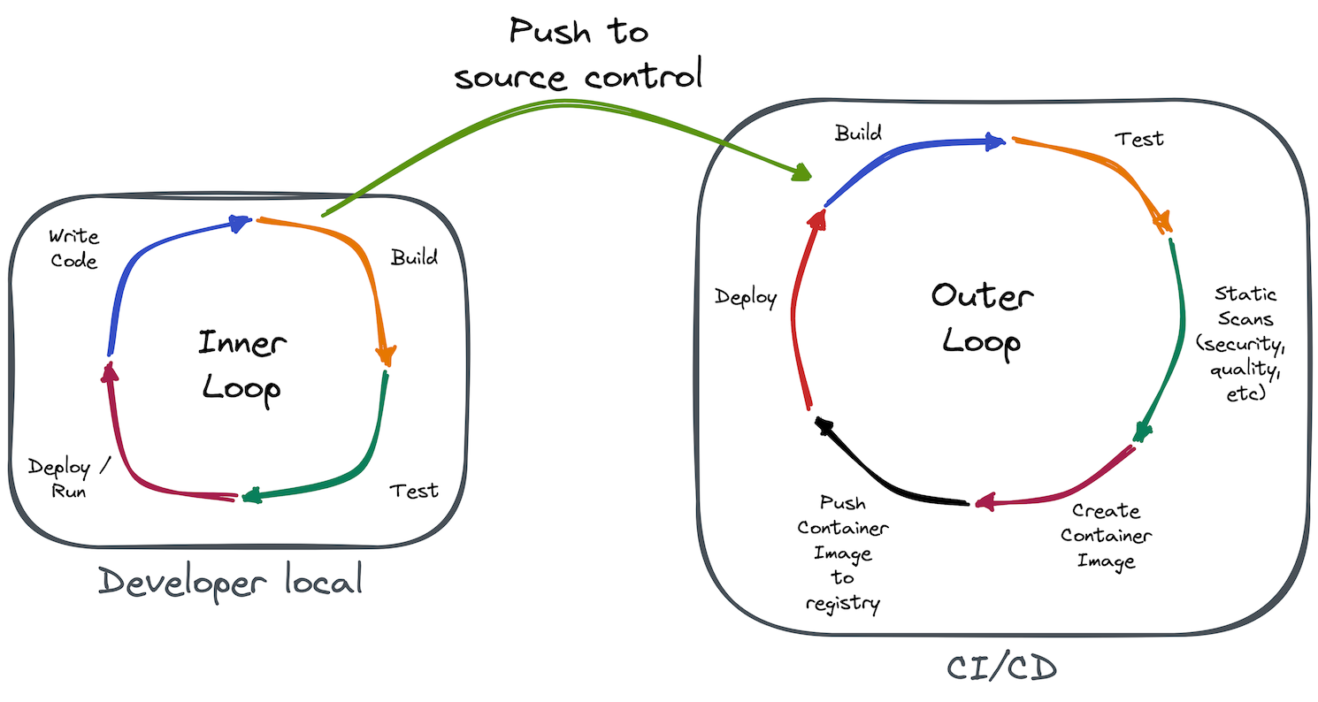 The inner loop takes place on a developer's local machine, whereas the outer loop takes place within CI/CD processes.