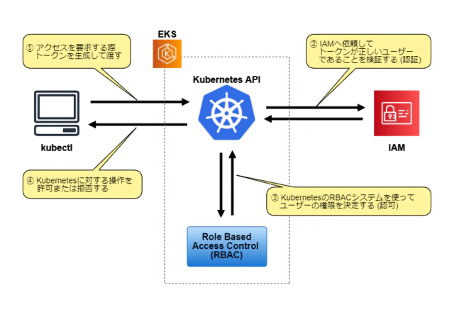 https://dev.classmethod.jp/articles/eks-cluster-access-control/ より