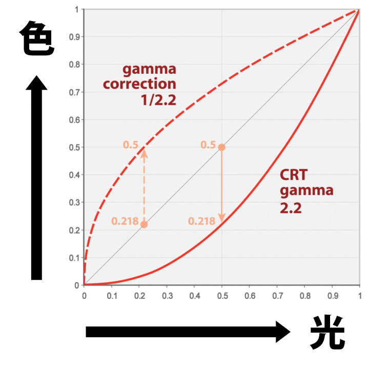 Wikipedia: ガンマ値