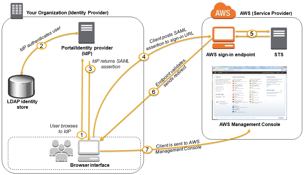 saml-based-sso-to-console.diagram.png