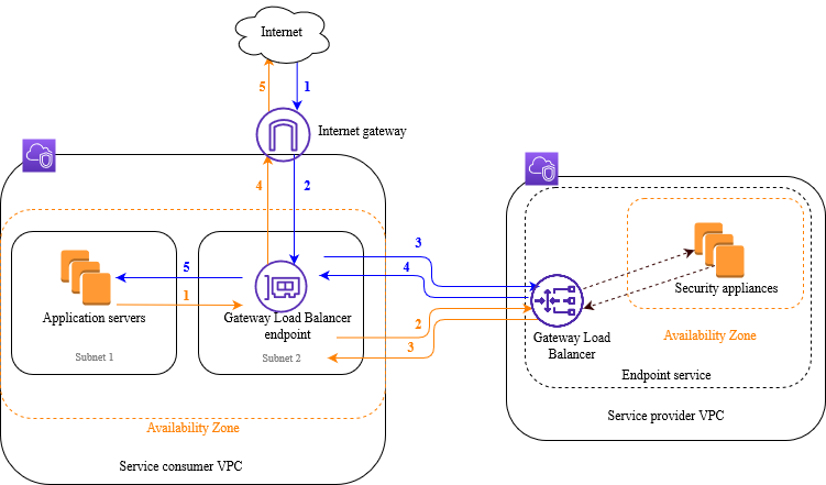 Gateway Load Balancer