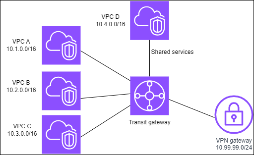 transit-gateway-isolated-shared