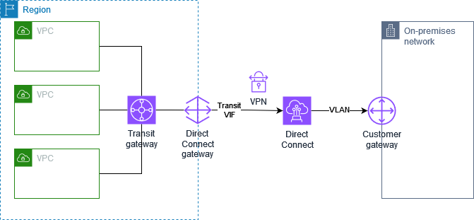 site_to_site_vpn_with_transitgw_and_dxgw