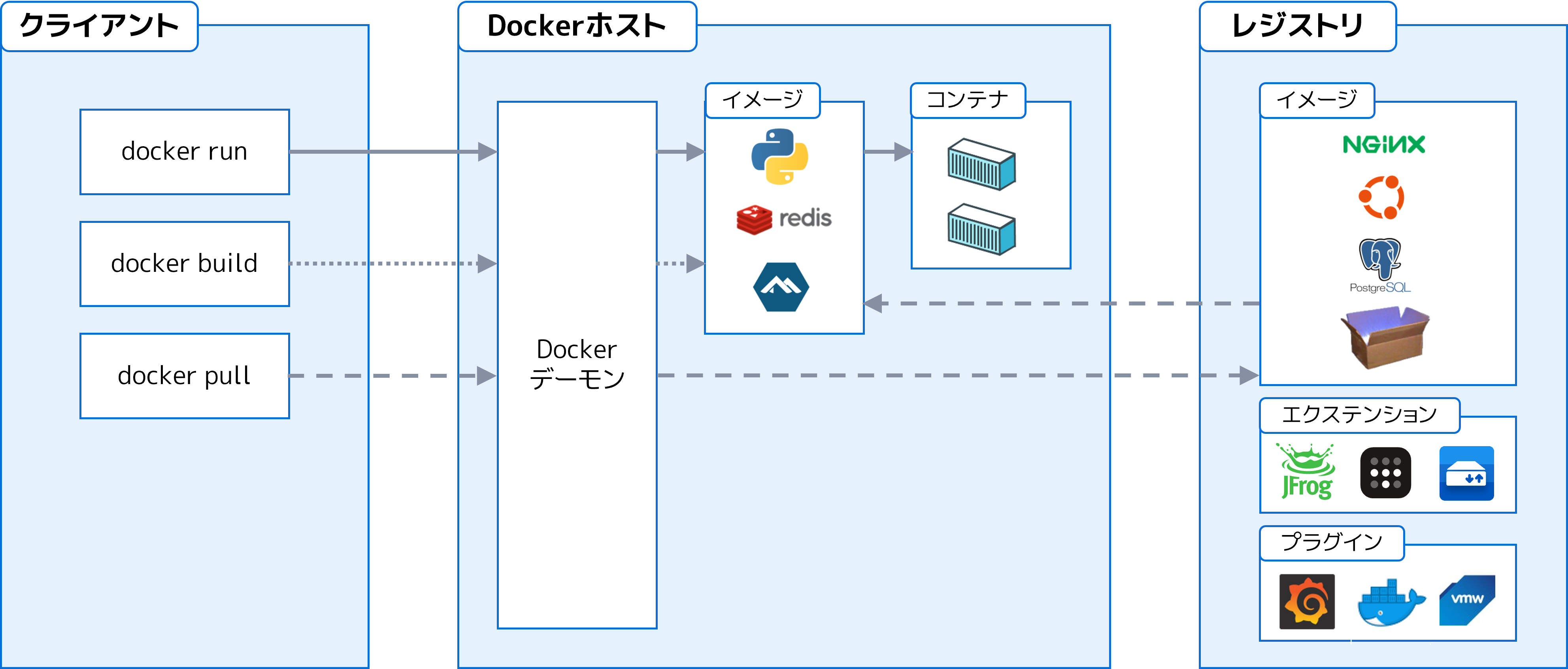 Docker のアーキテクチャ
