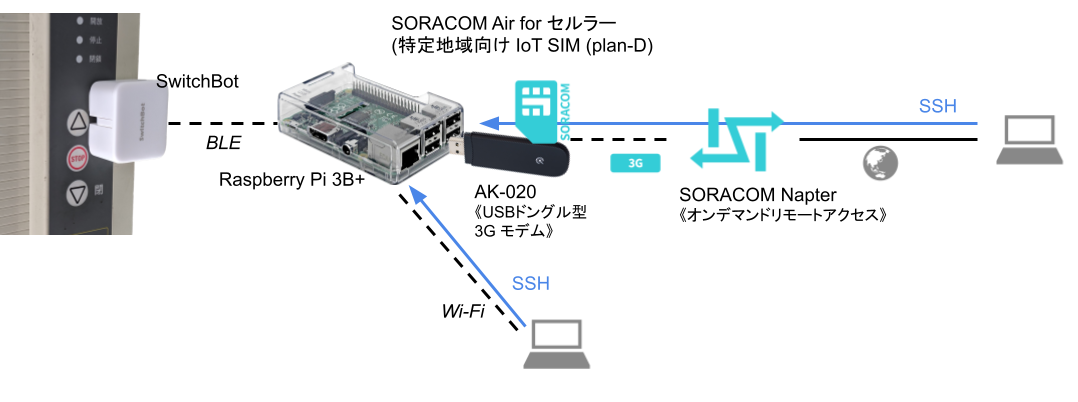 SwitchBot / Raspberry Pi / SORACOM Air for セルラーで「どこでもボタンを押してくれるロボット」 / overview