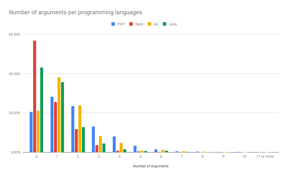 各プログラミング言語の引数の数