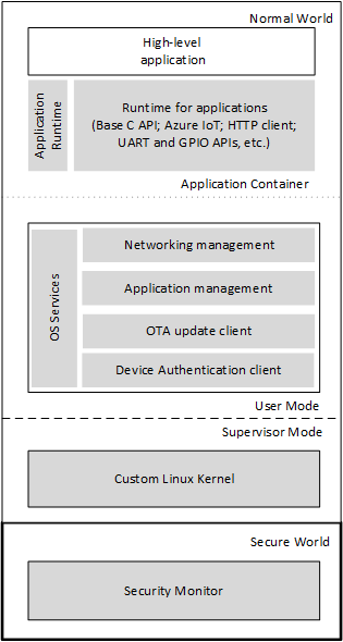 Cortex-A software architecture