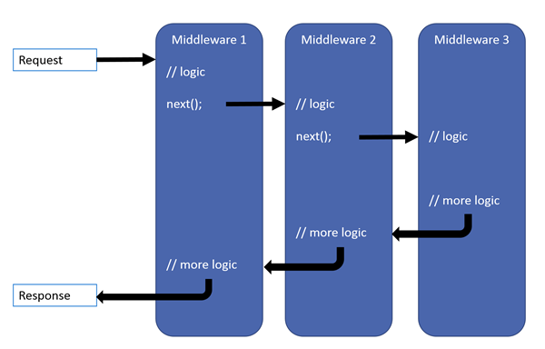 Request processing pattern showing a request arriving, processing through three middlewares, and the response leaving the application. Each middleware runs its logic and hands off the request to the next middleware at the next() statement. After the third middleware processes the request, it's handed back through the prior two middlewares for additional processing after the next() statements each in turn before leaving the application as a response to the client.
