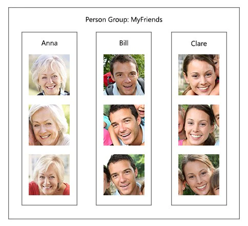 Person Group