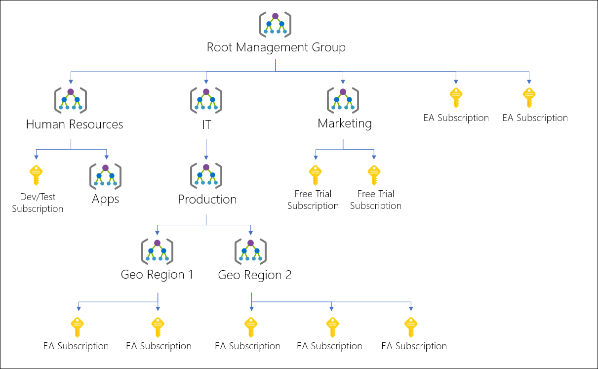 Diagram of a sample management group hierarchy.