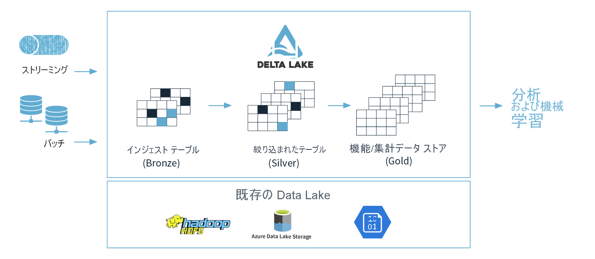 Azure における Delta Lake ラムダ アーキテクチャ。