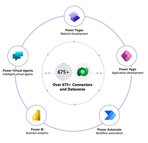 power-platform.png (520×503) (microsoft.com)