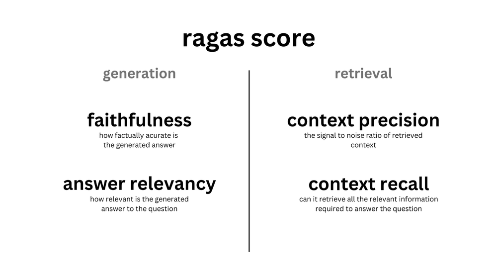 Ragas Component-wise Metrics