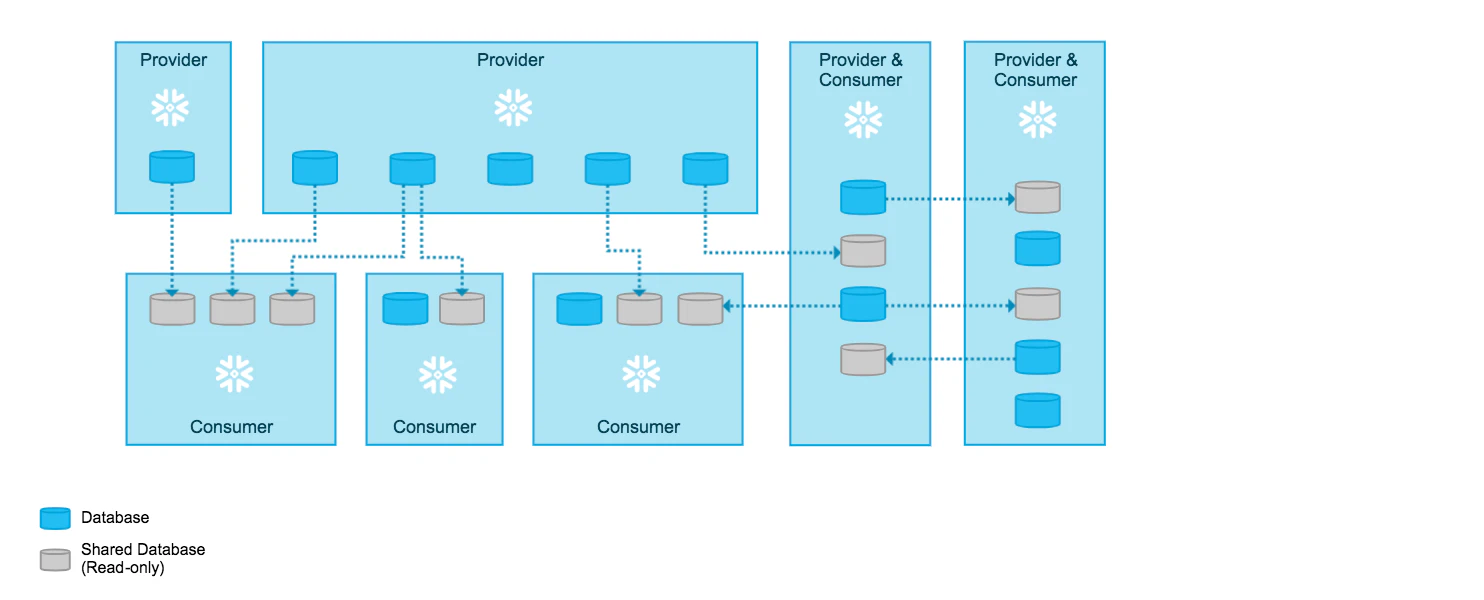 Data Sharing Overview Data Sharing Overview