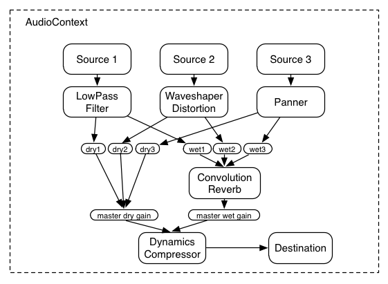 complex routing