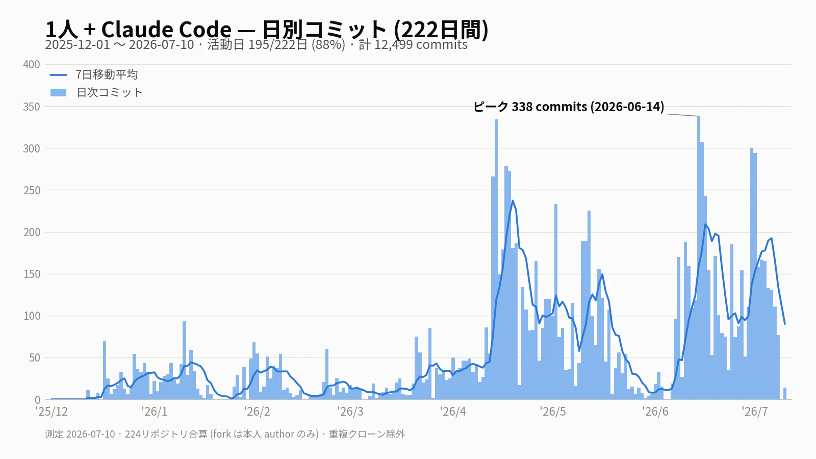 日別コミット推移