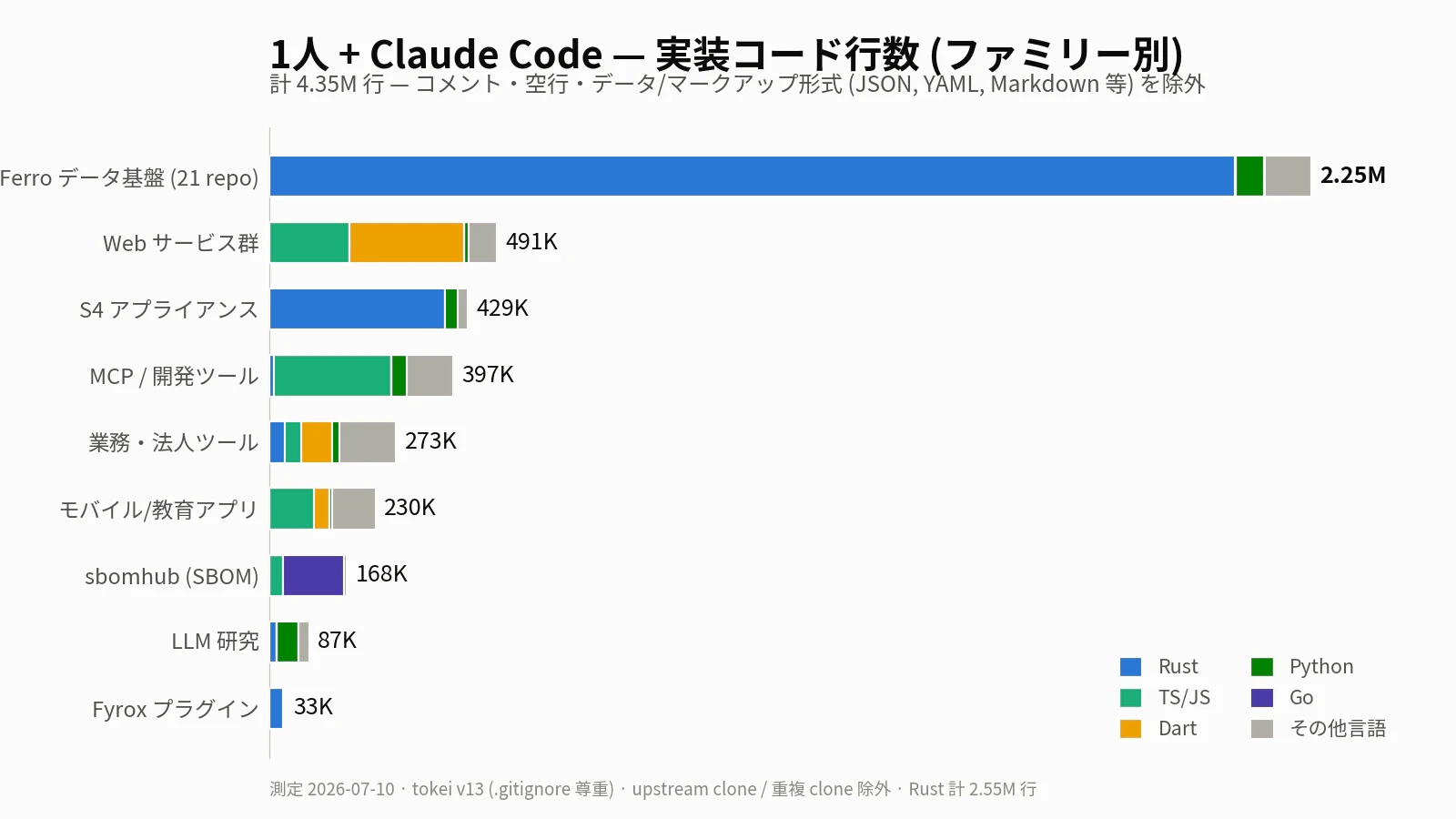 実装コード行数 (ファミリー別)