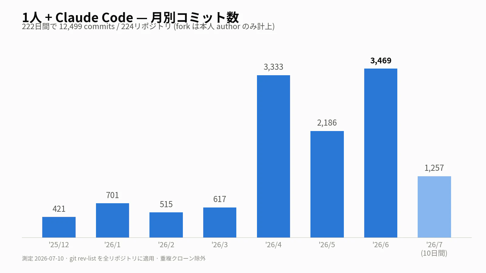 月別コミット数