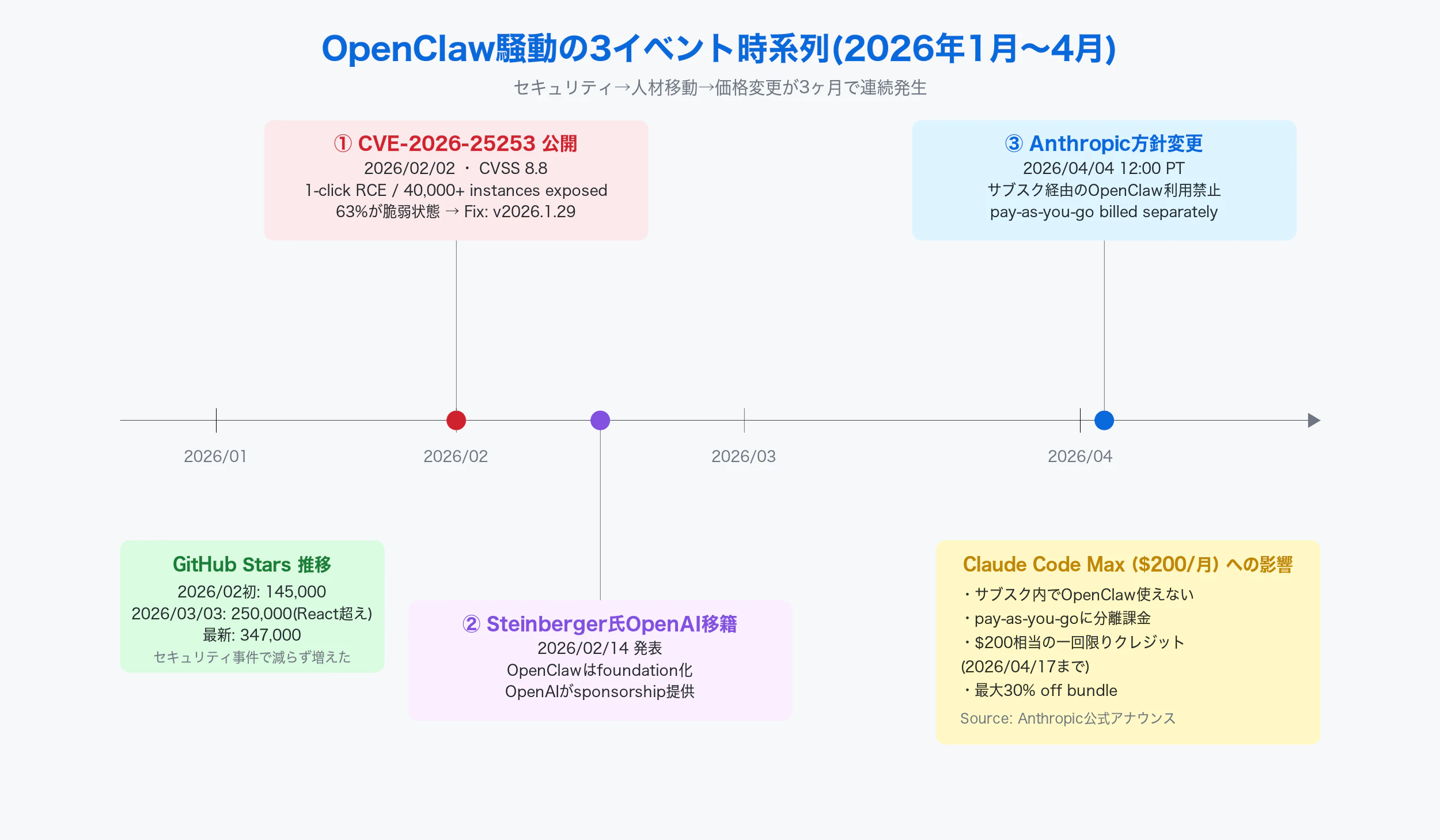 OpenClaw騒動の3イベント時系列