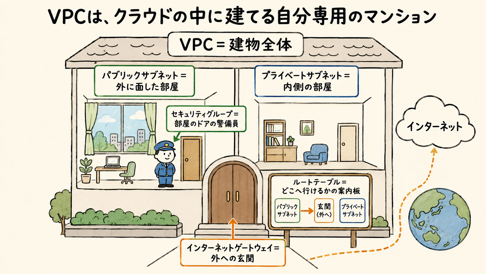 VPCは、クラウドの中に建てる自分専用のマンション