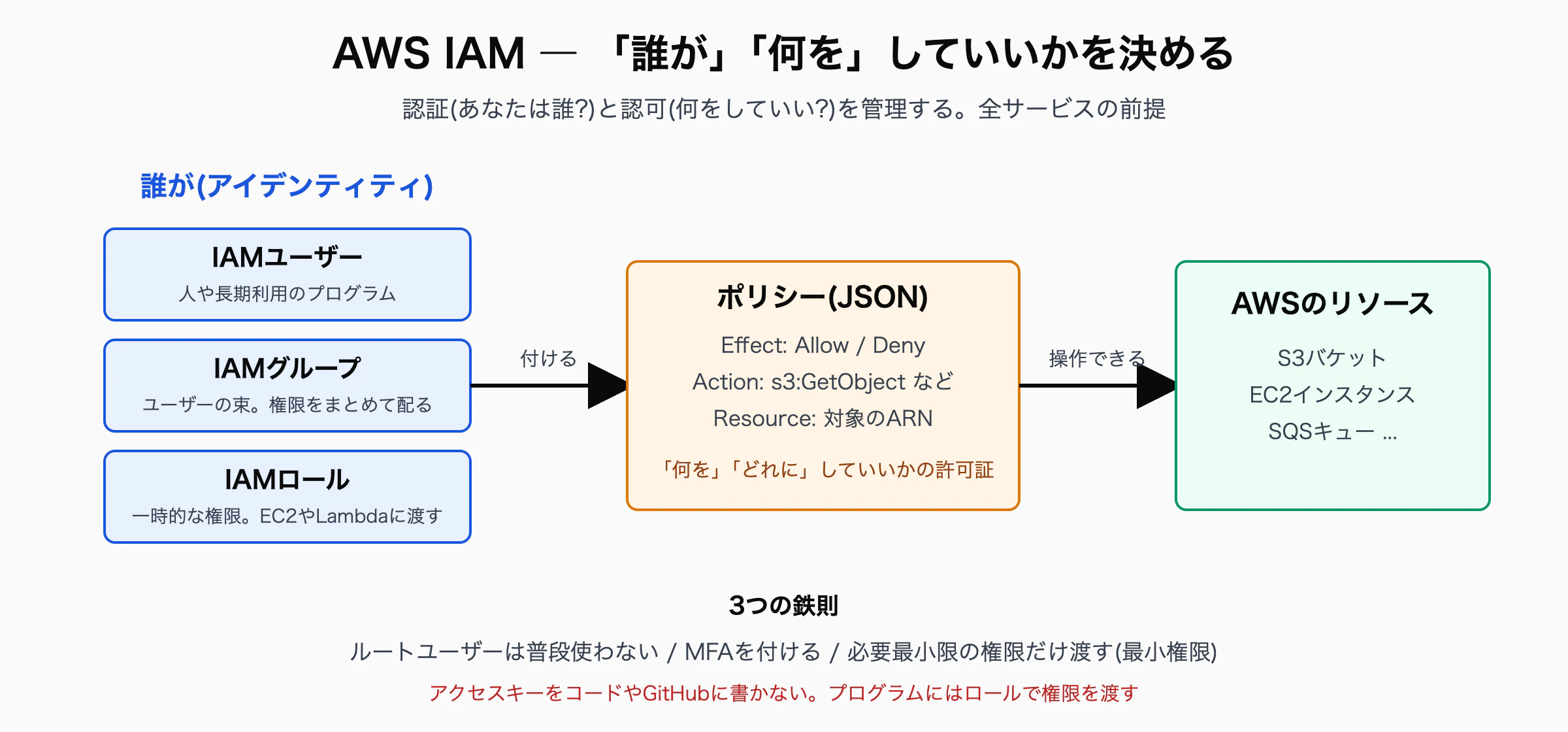 IAMの全体像: 誰が→ポリシー→リソース